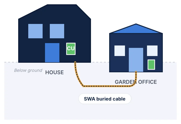 Diagram showing an SWA armoured cable buried below ground, running from the house consumer unit out to the garden office.